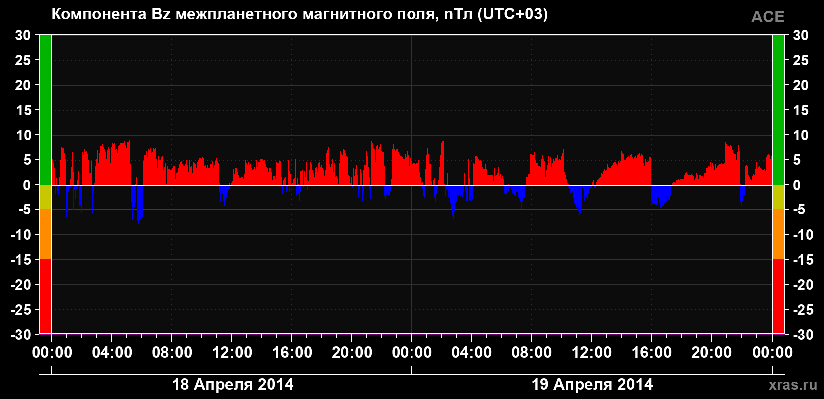Компонента Bz магнитного поля солнечного ветра
