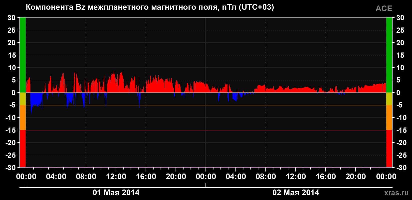Компонента Bz магнитного поля солнечного ветра