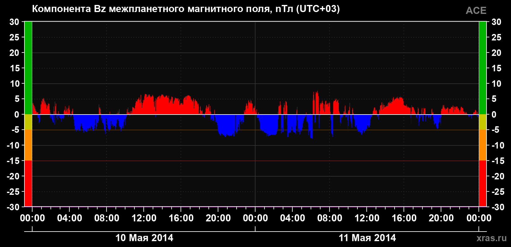 Компонента Bz магнитного поля солнечного ветра