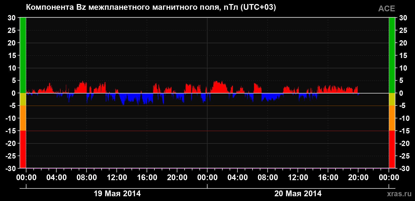 Компонента Bz магнитного поля солнечного ветра