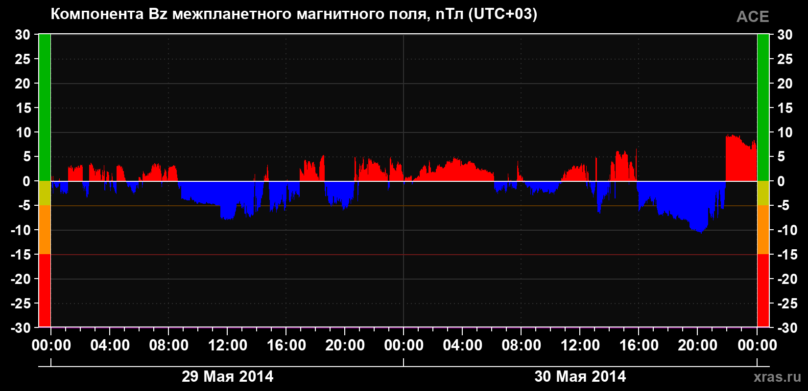 Компонента Bz магнитного поля солнечного ветра