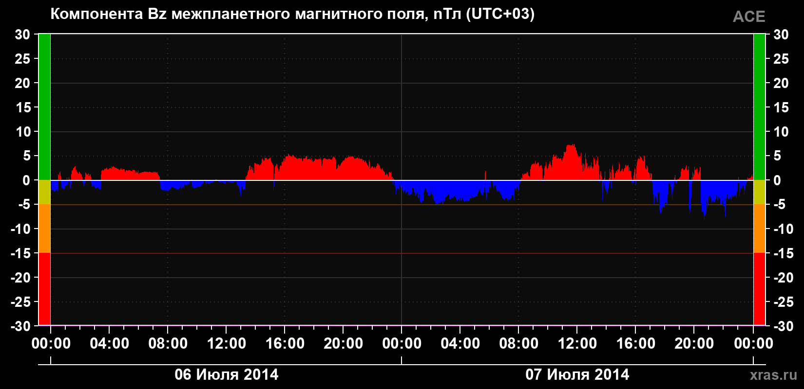 Компонента Bz магнитного поля солнечного ветра