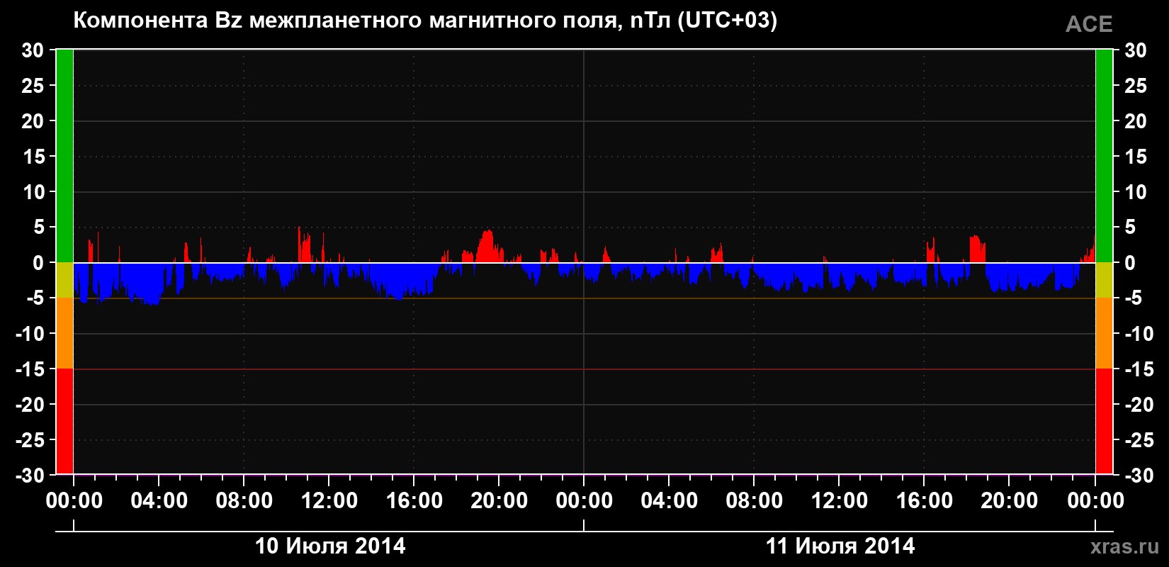 Компонента Bz магнитного поля солнечного ветра
