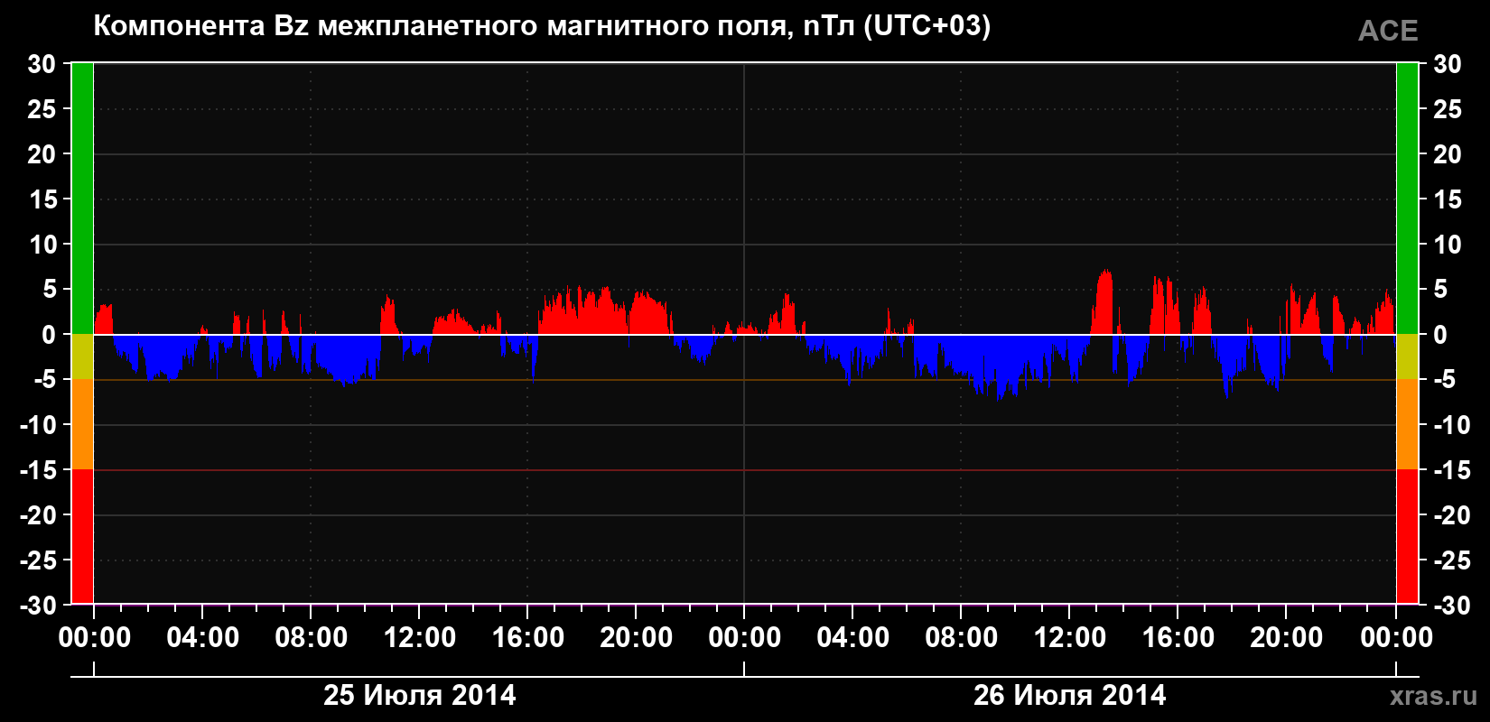 Компонента Bz магнитного поля солнечного ветра