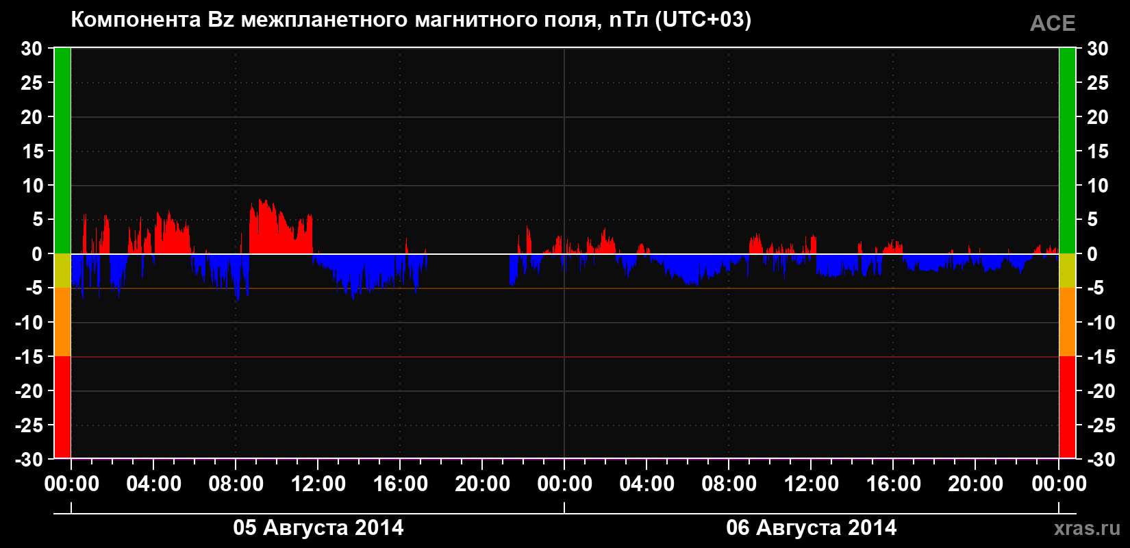 Компонента Bz магнитного поля солнечного ветра