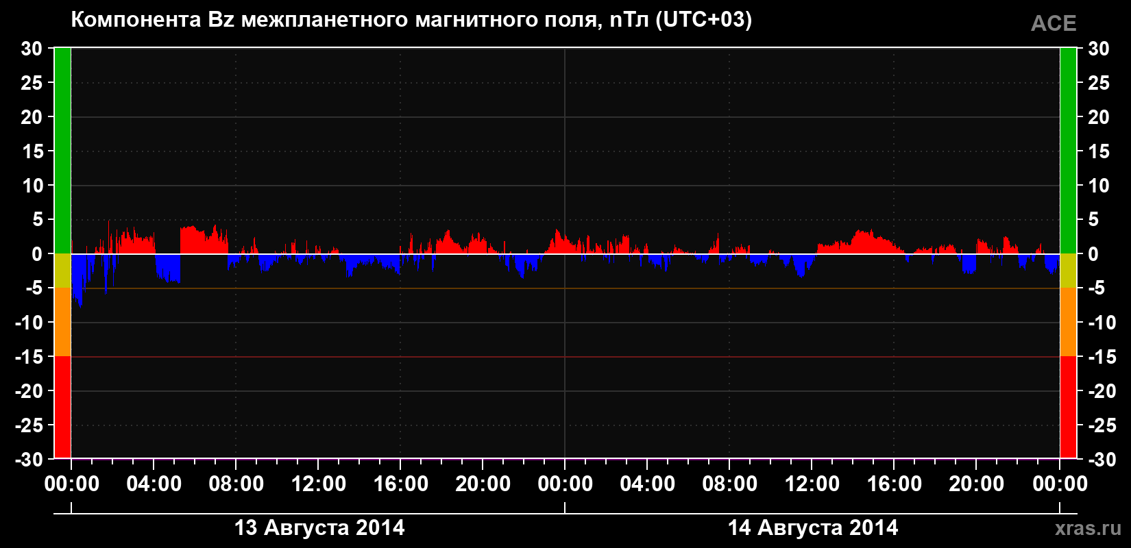 Компонента Bz магнитного поля солнечного ветра