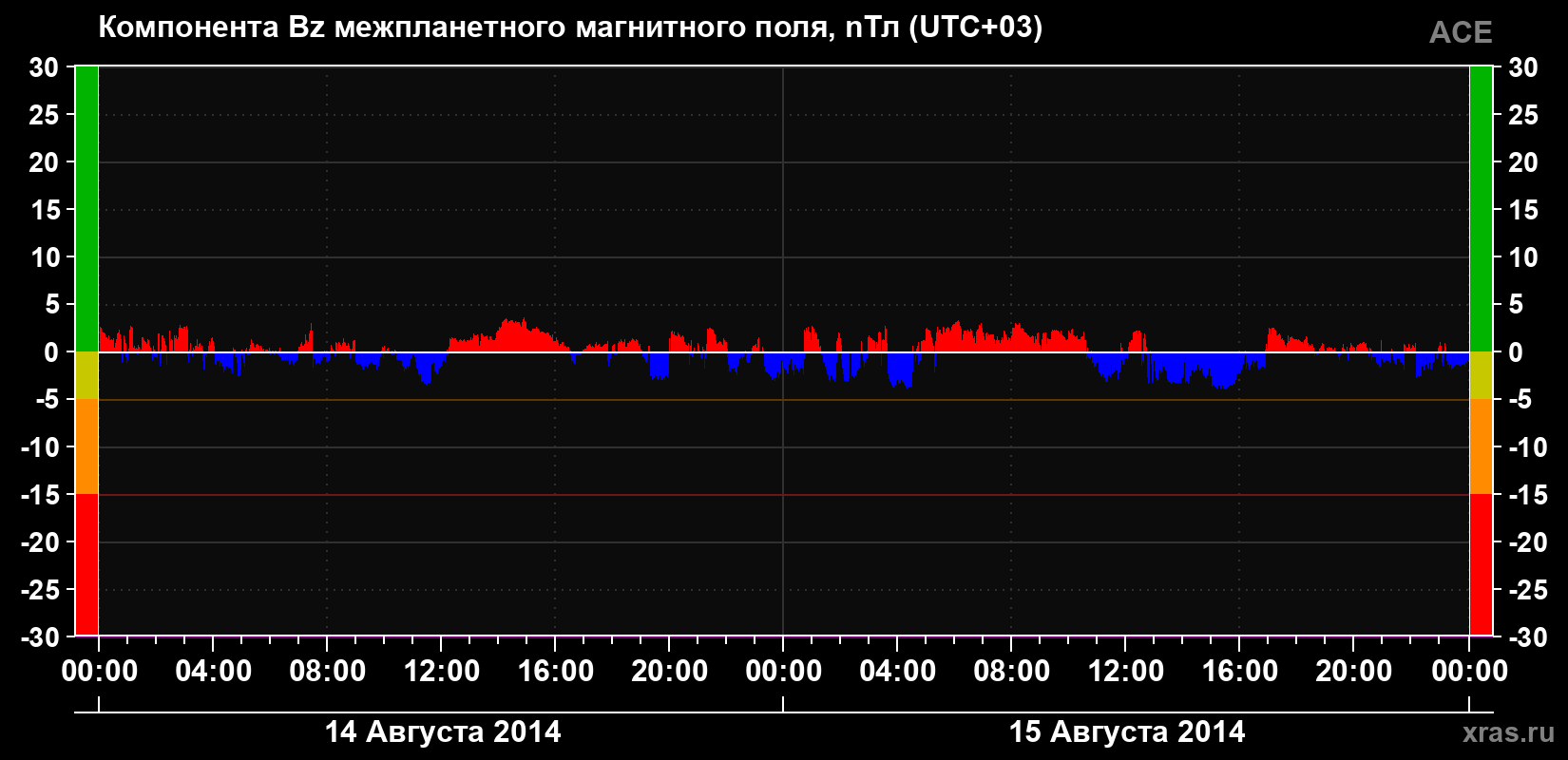 Компонента Bz магнитного поля солнечного ветра