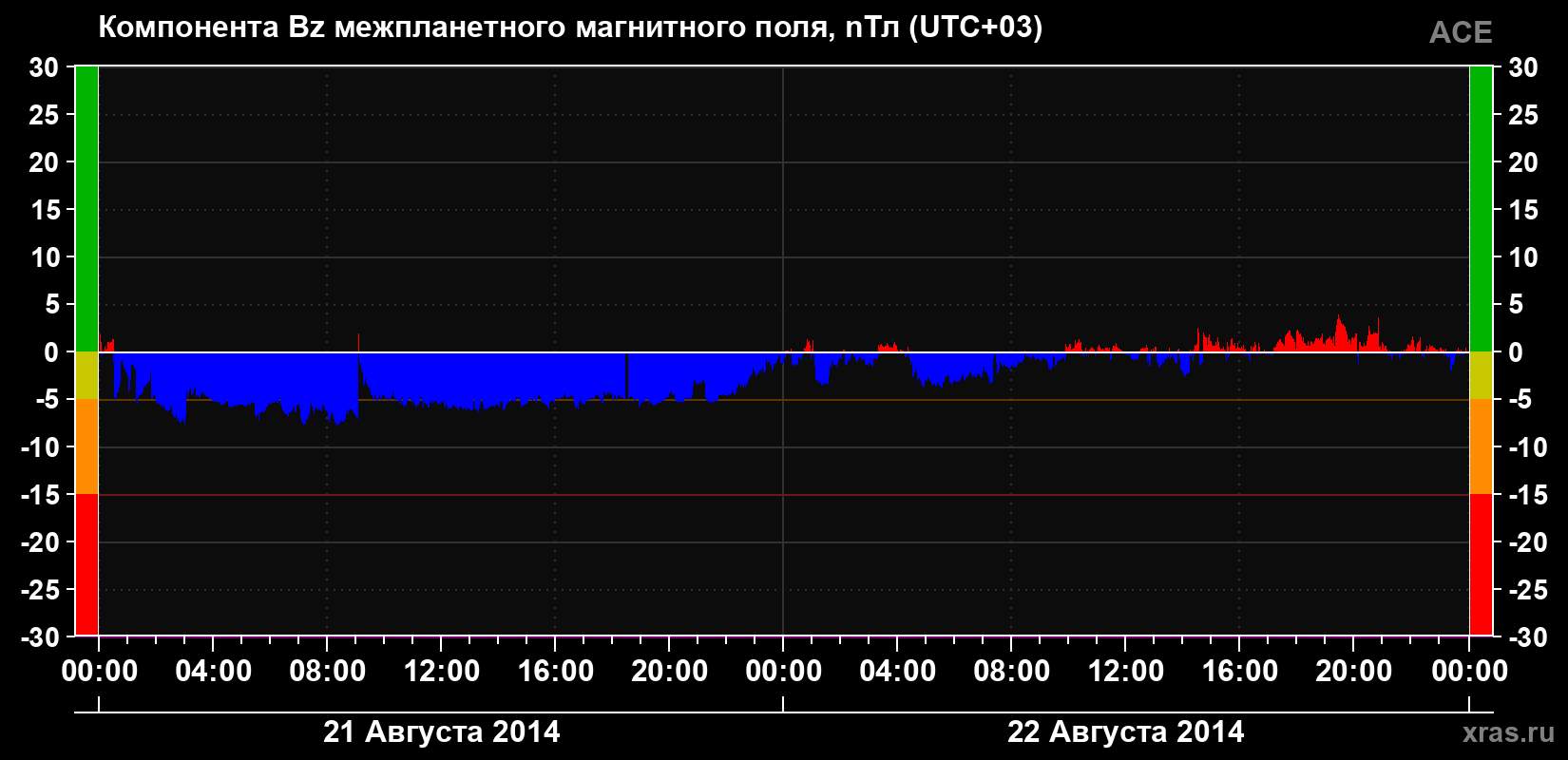 Компонента Bz магнитного поля солнечного ветра