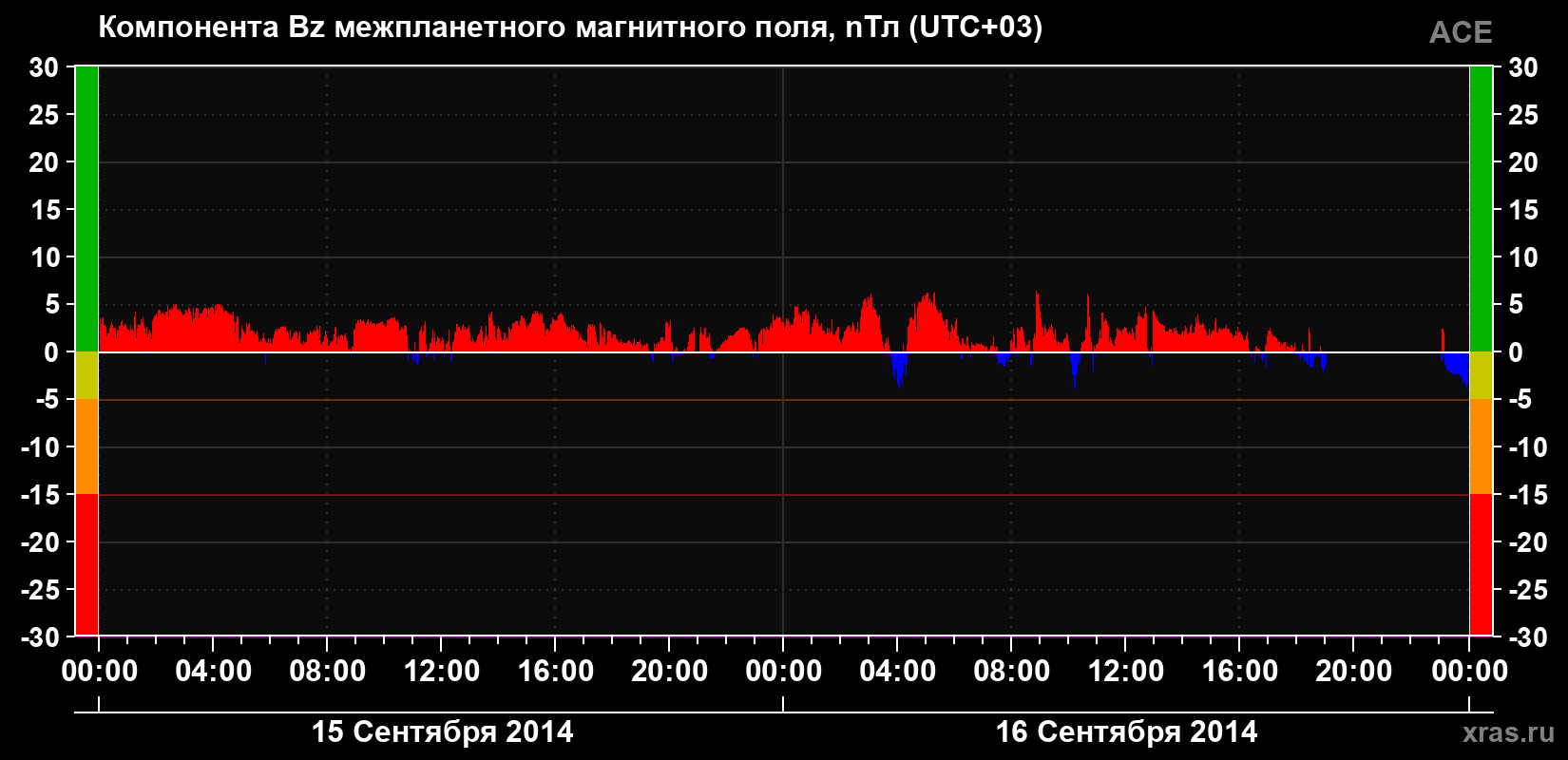 Компонента Bz магнитного поля солнечного ветра