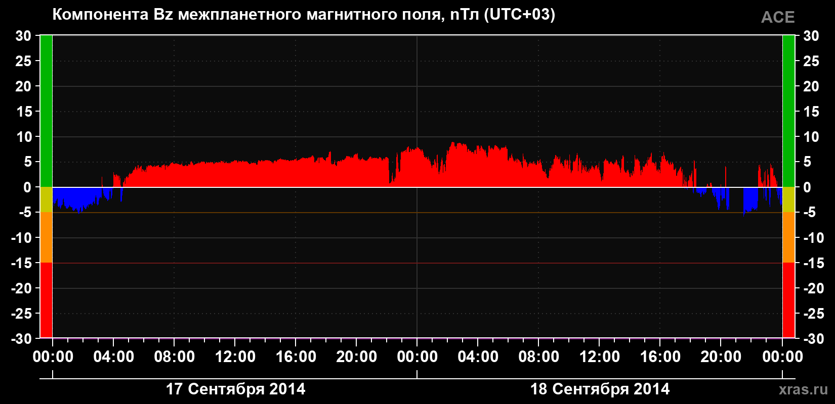 Компонента Bz магнитного поля солнечного ветра