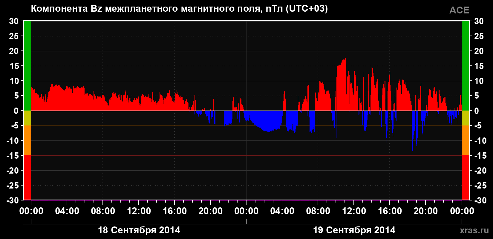 Компонента Bz магнитного поля солнечного ветра