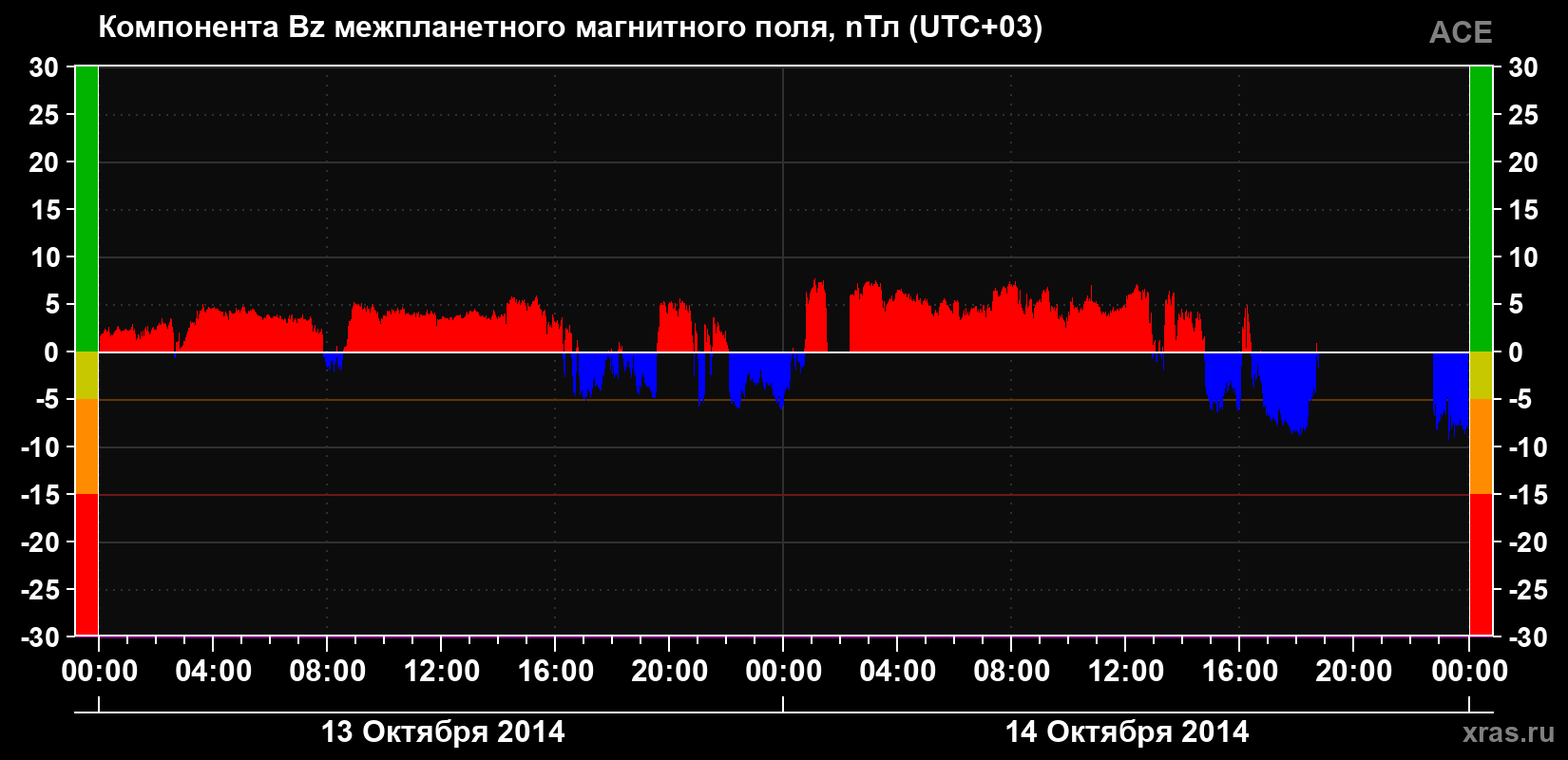 Компонента Bz магнитного поля солнечного ветра
