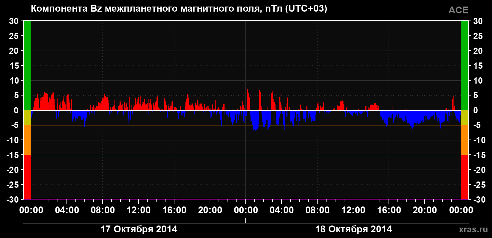 Компонента Bz магнитного поля солнечного ветра