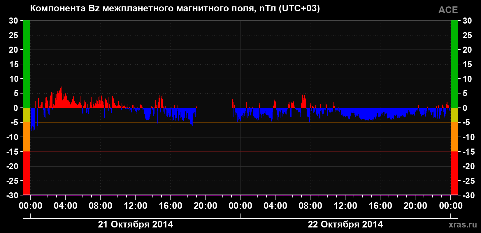 Компонента Bz магнитного поля солнечного ветра