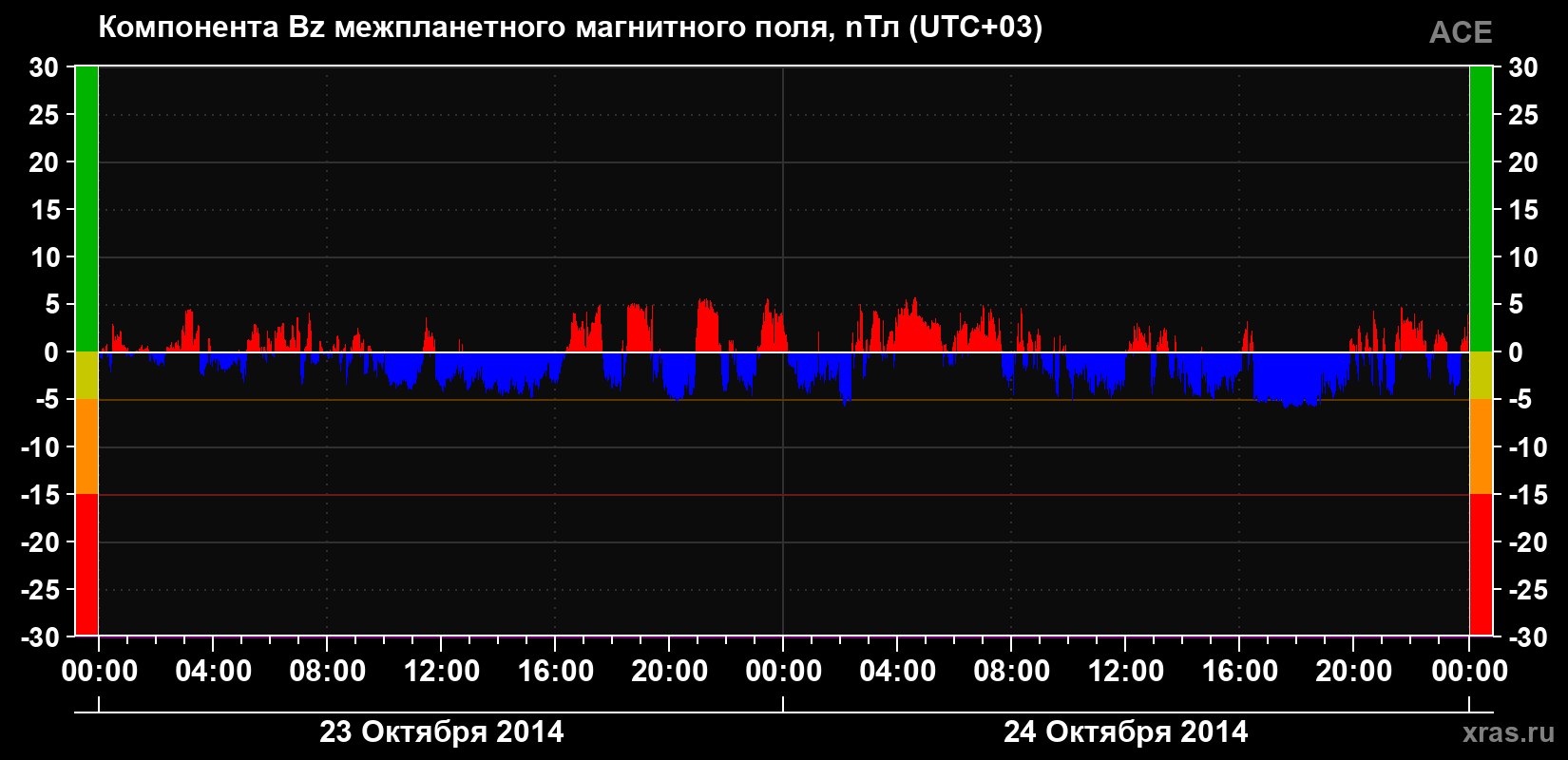 Компонента Bz магнитного поля солнечного ветра