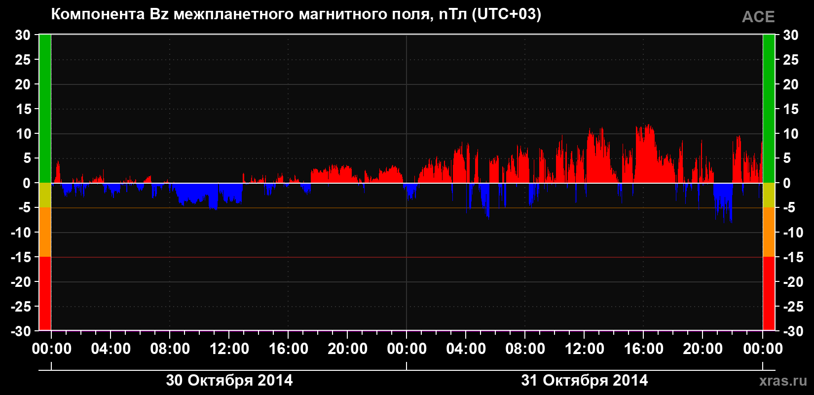 Компонента Bz магнитного поля солнечного ветра