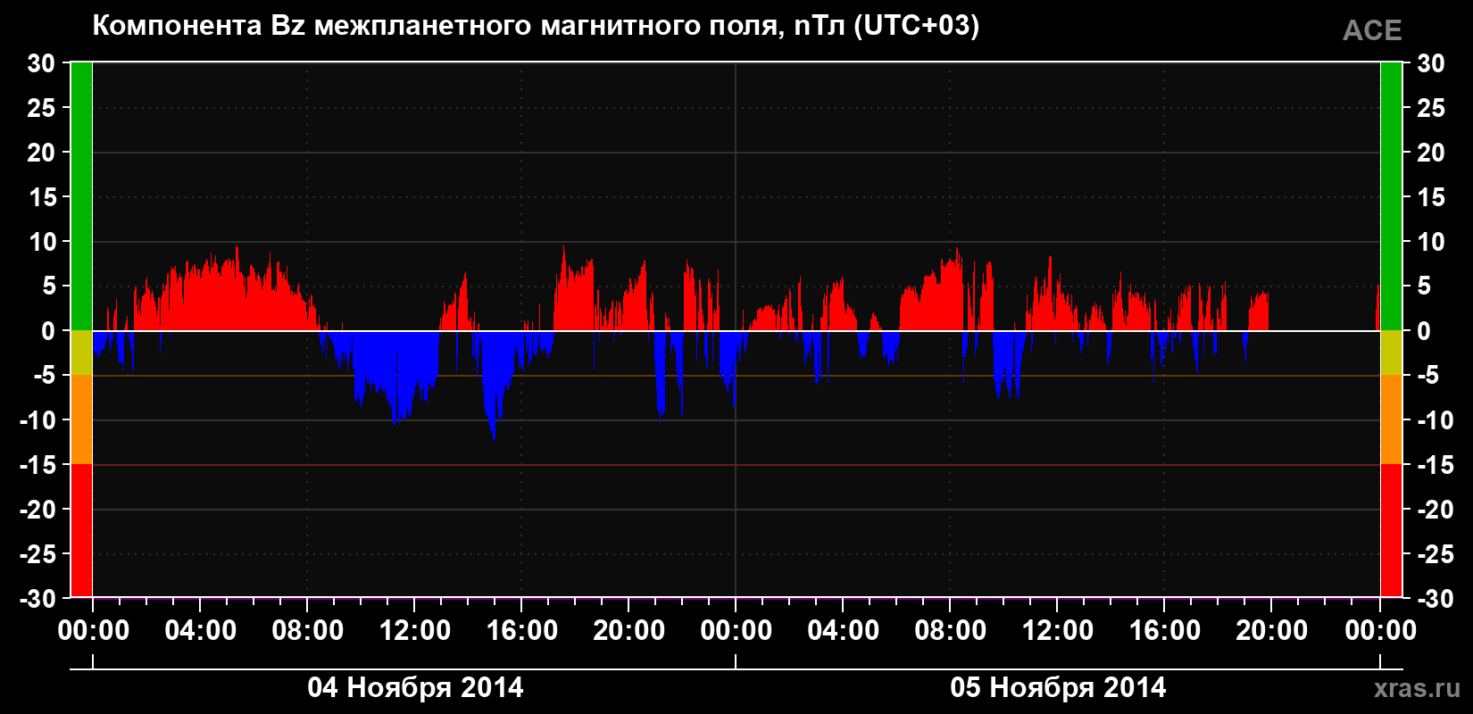 Компонента Bz магнитного поля солнечного ветра