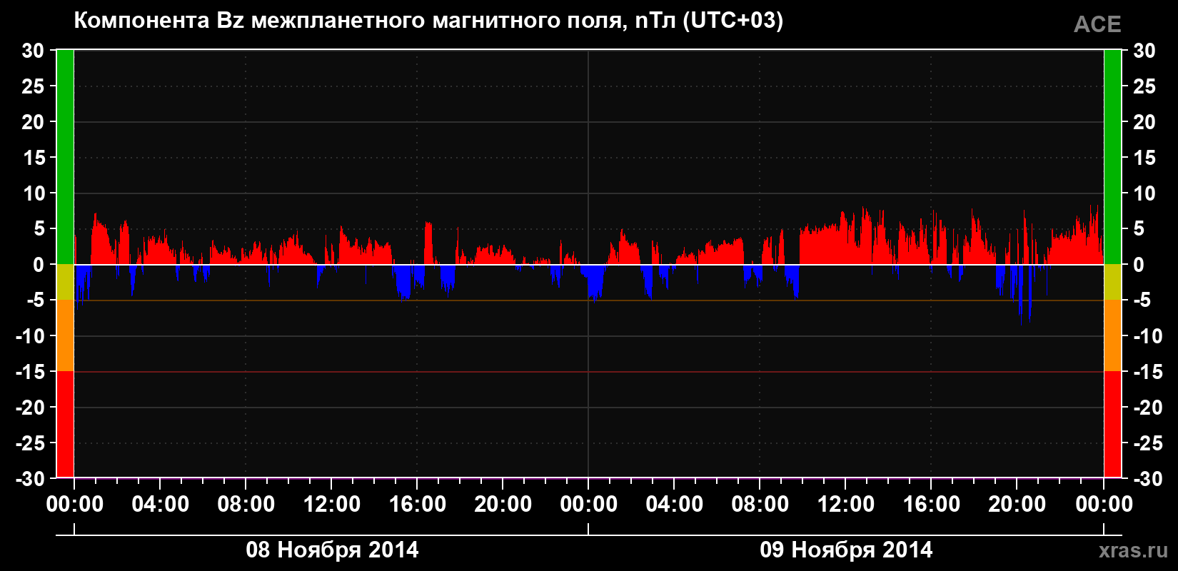 Компонента Bz магнитного поля солнечного ветра
