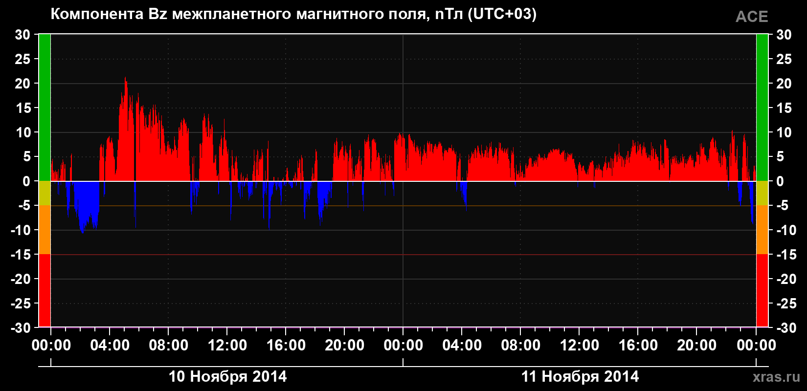 Компонента Bz магнитного поля солнечного ветра