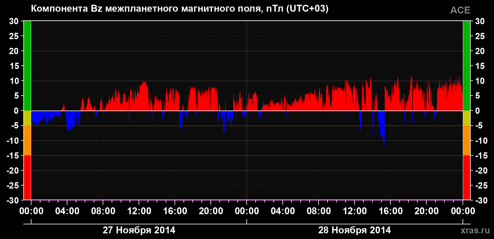 Компонента Bz магнитного поля солнечного ветра