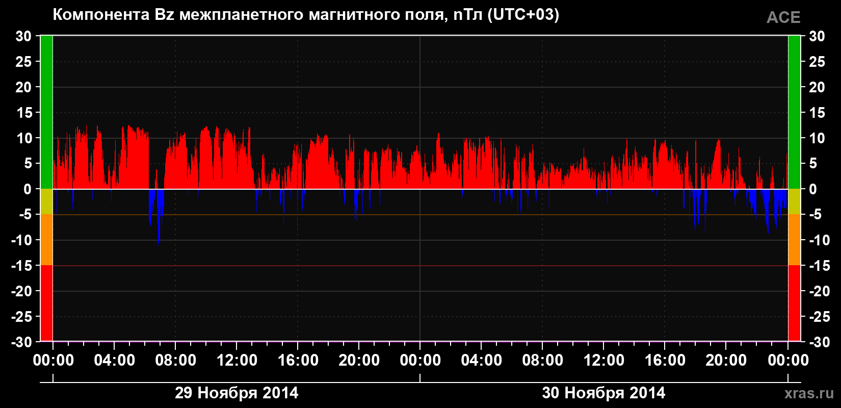 Компонента Bz магнитного поля солнечного ветра