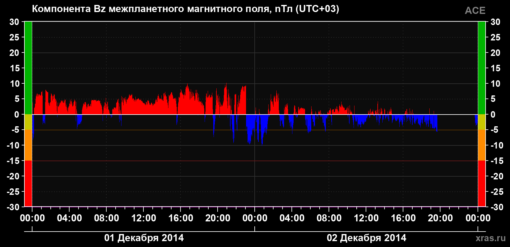 Компонента Bz магнитного поля солнечного ветра