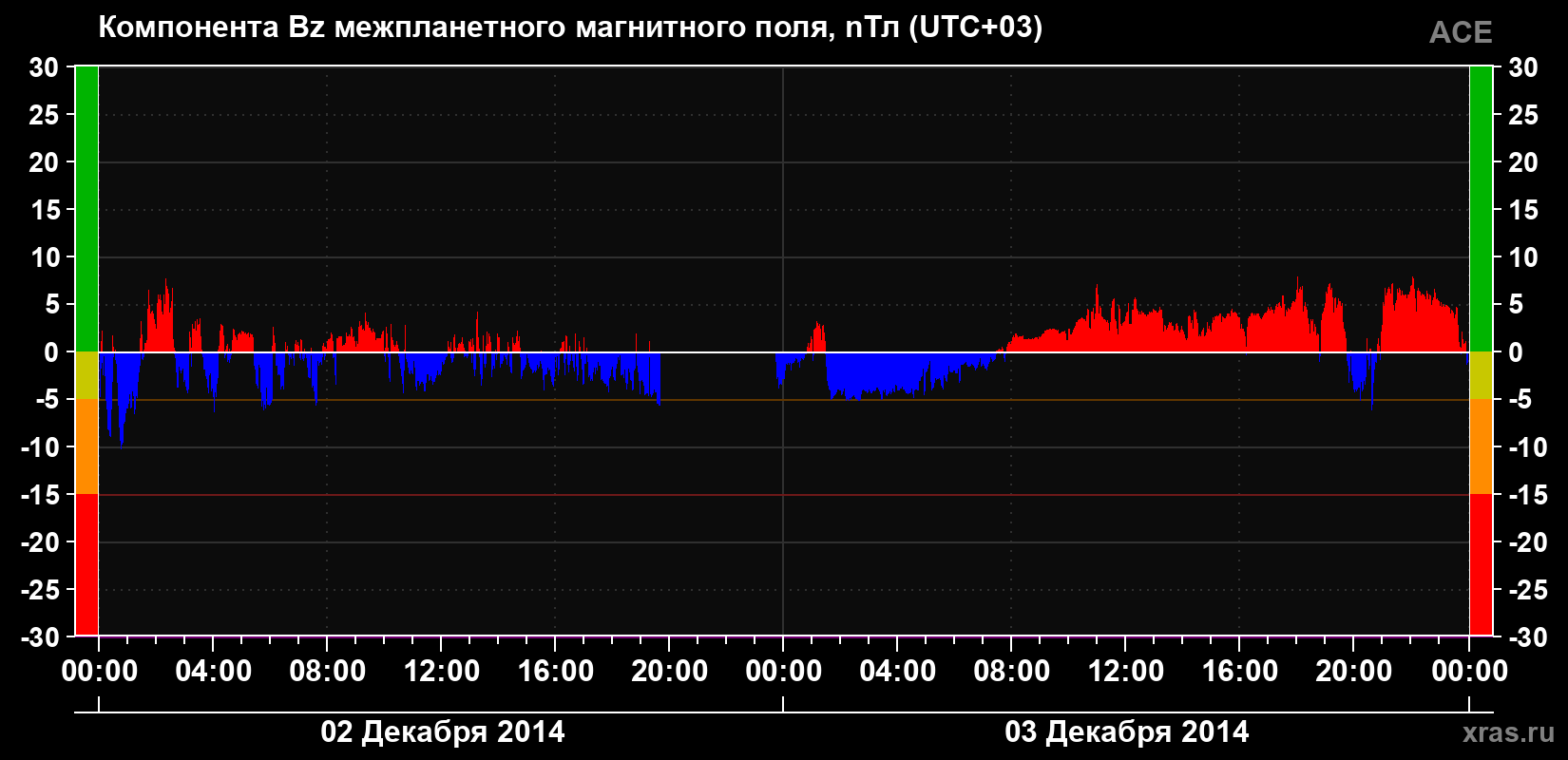 Компонента Bz магнитного поля солнечного ветра