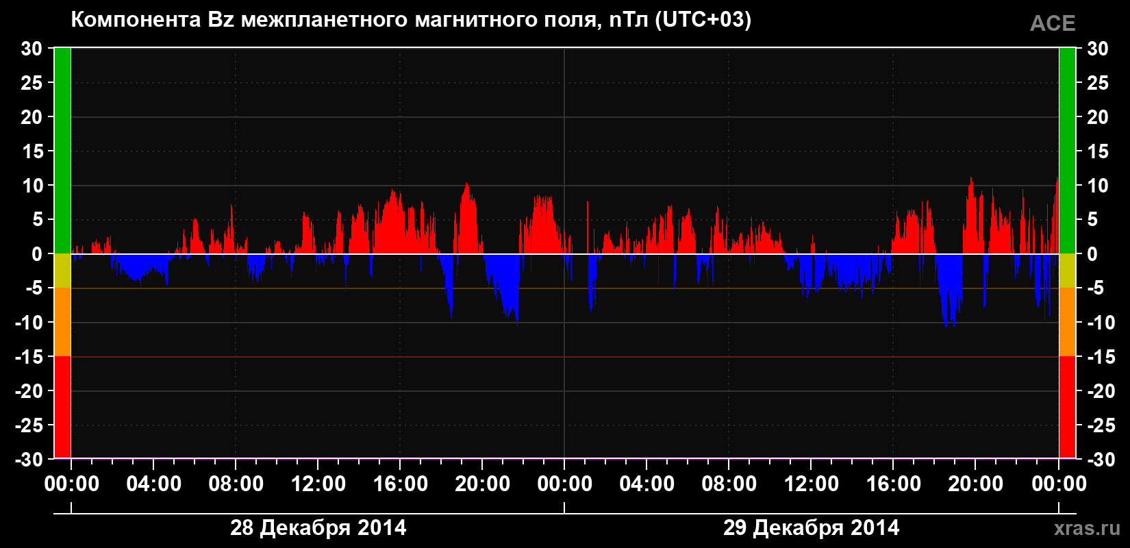 Компонента Bz магнитного поля солнечного ветра