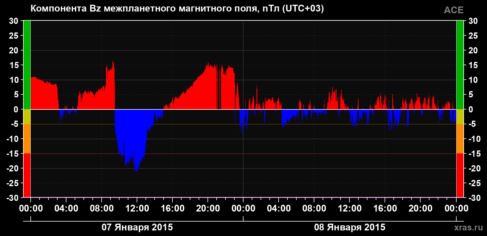 Компонента Bz магнитного поля солнечного ветра
