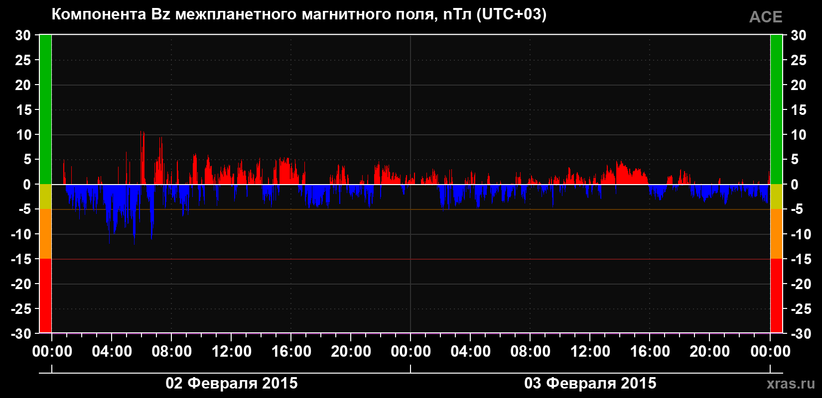 Компонента Bz магнитного поля солнечного ветра