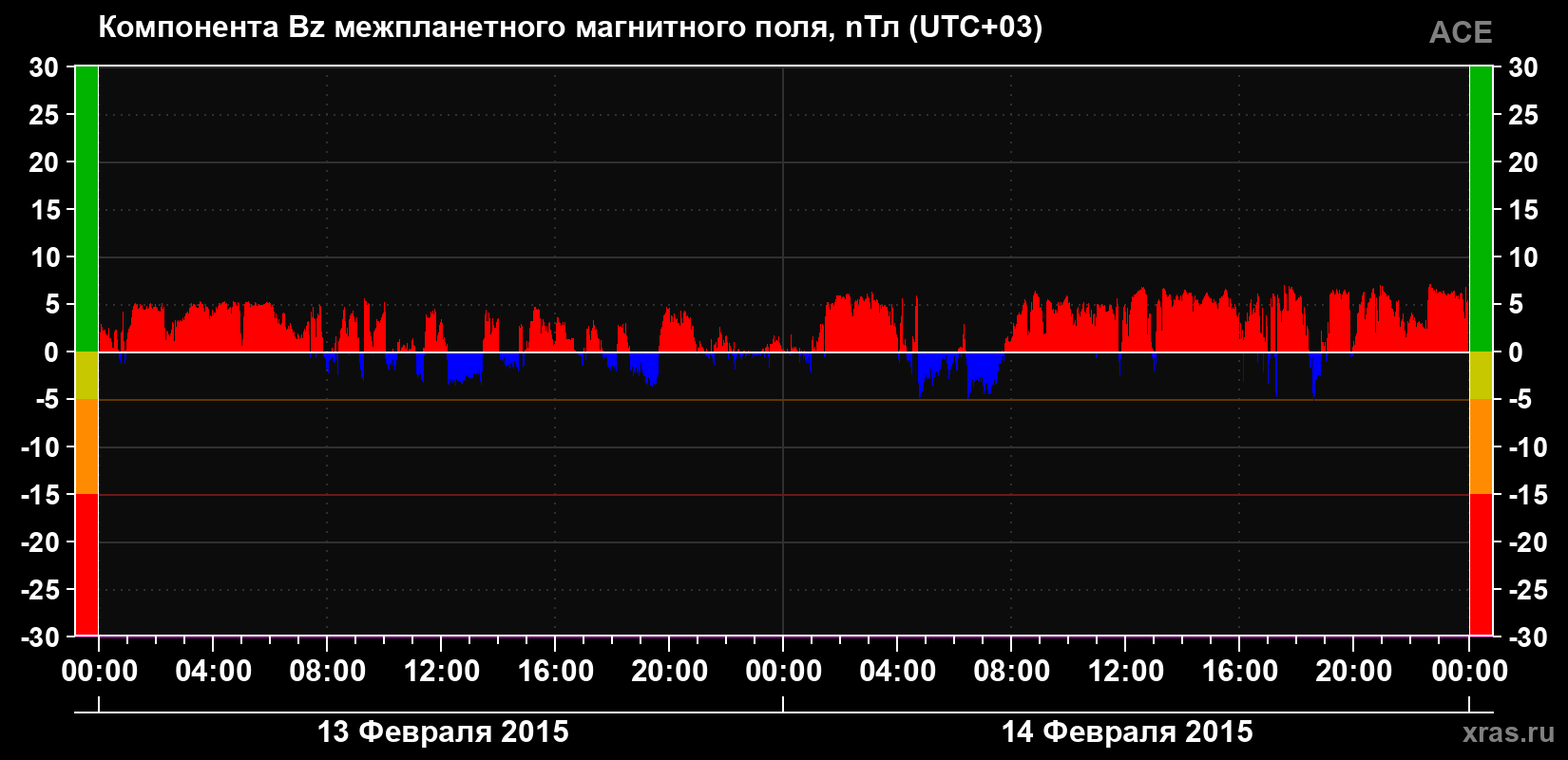 Компонента Bz магнитного поля солнечного ветра