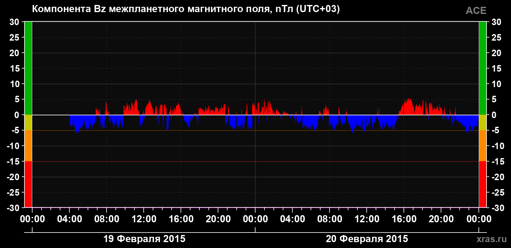 Компонента Bz магнитного поля солнечного ветра