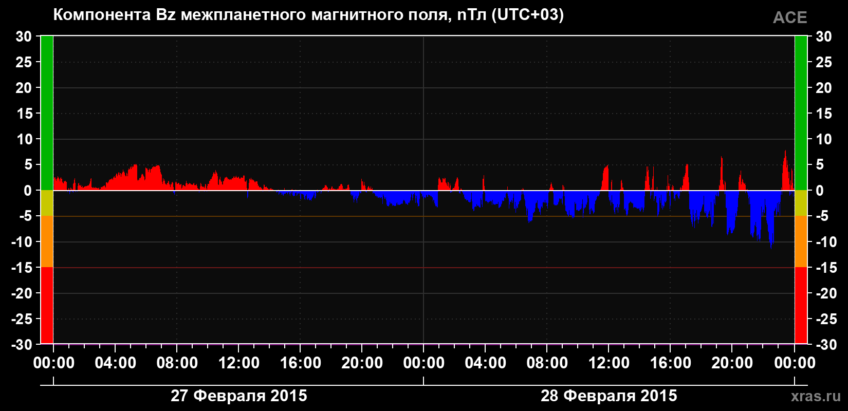 Компонента Bz магнитного поля солнечного ветра