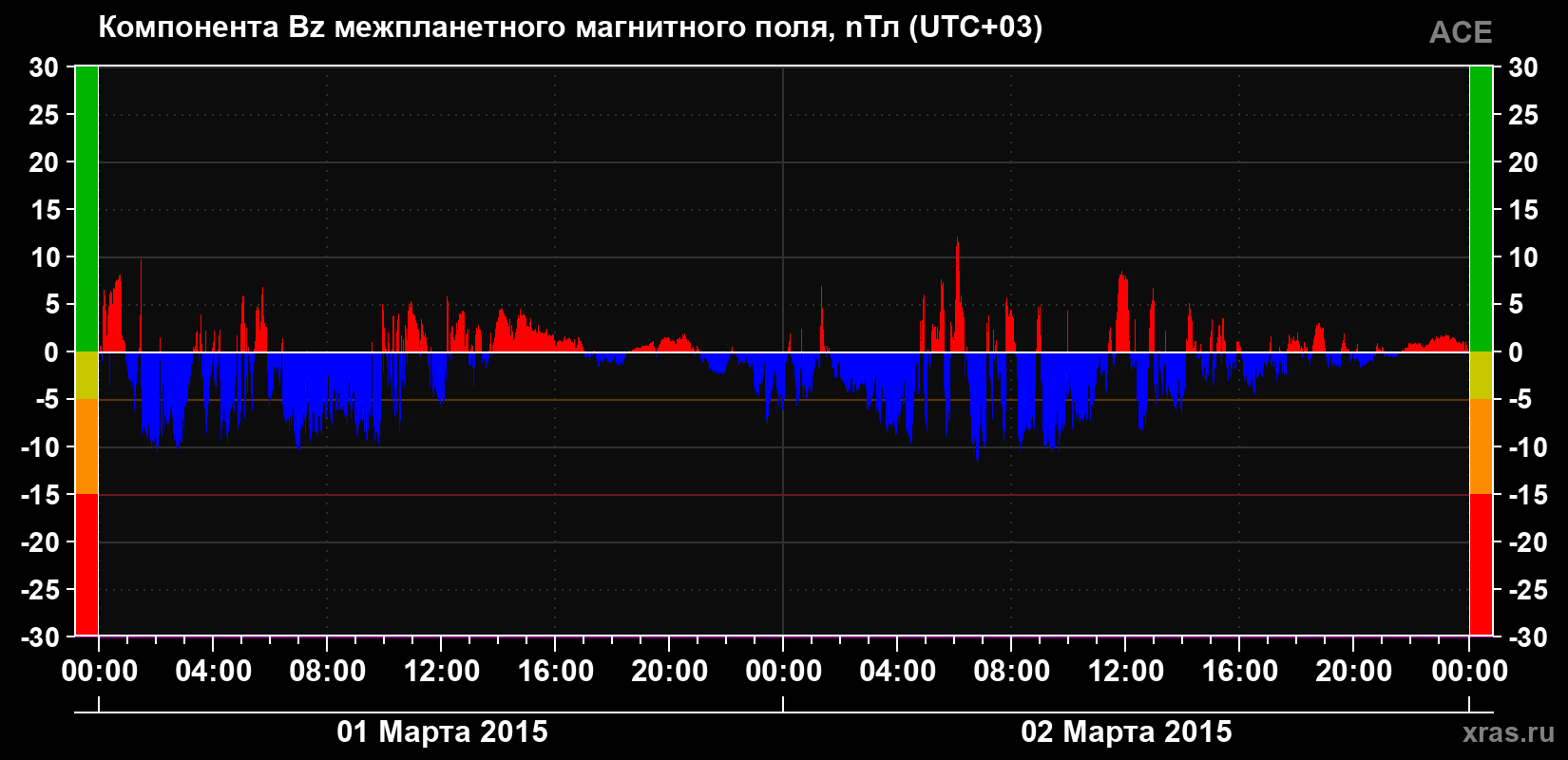 Компонента Bz магнитного поля солнечного ветра
