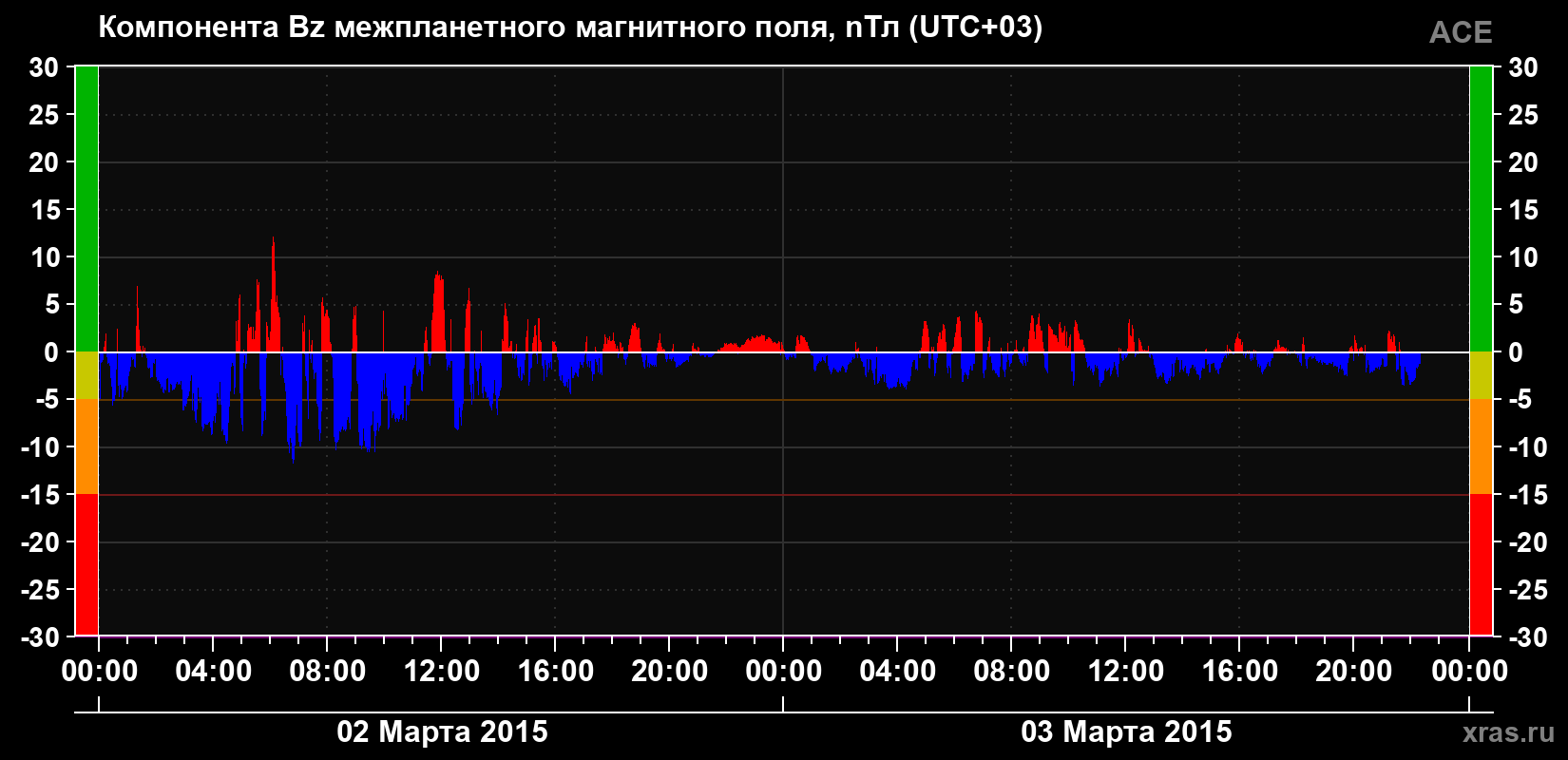 Компонента Bz магнитного поля солнечного ветра