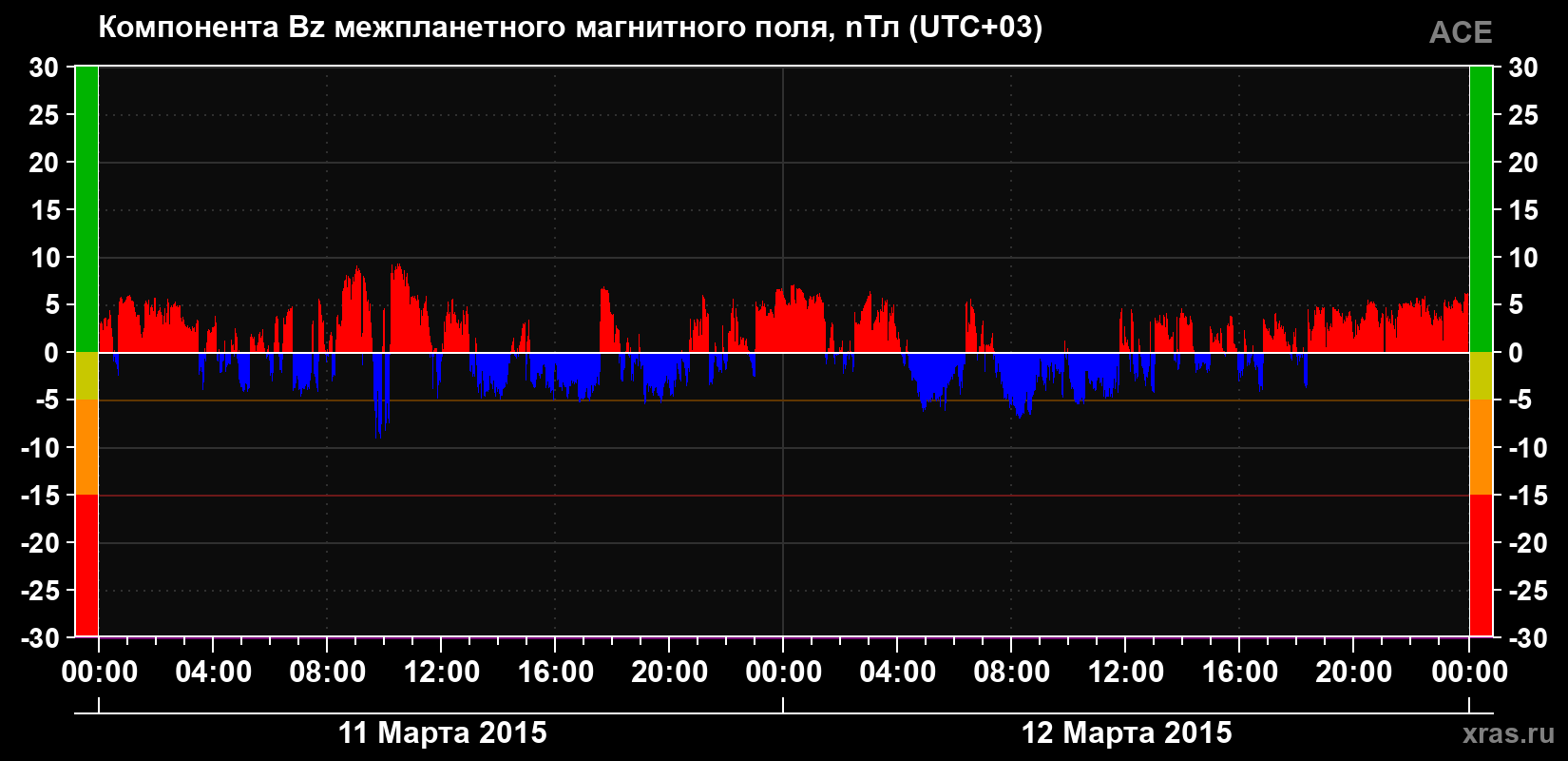 Компонента Bz магнитного поля солнечного ветра