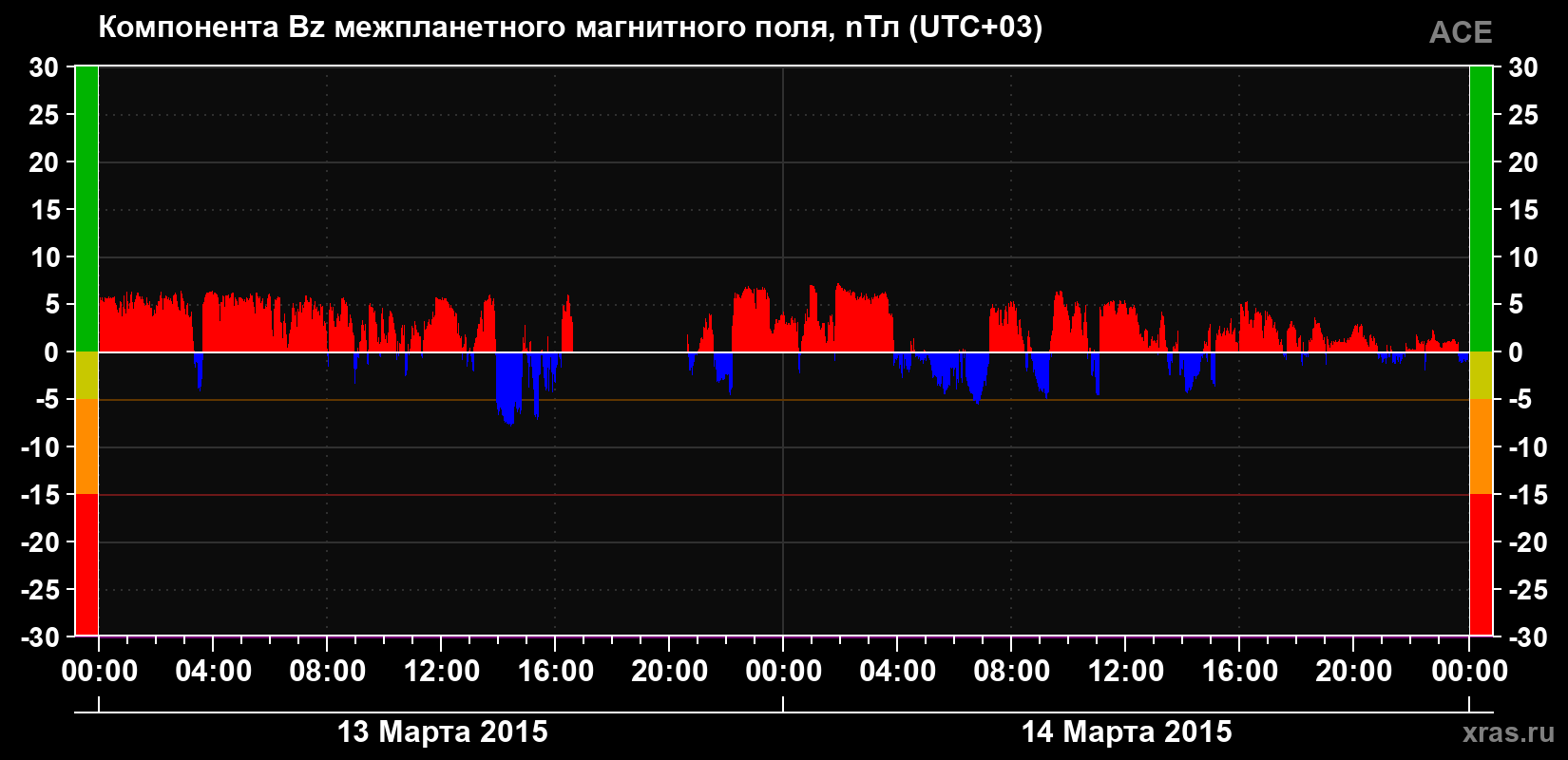 Компонента Bz магнитного поля солнечного ветра