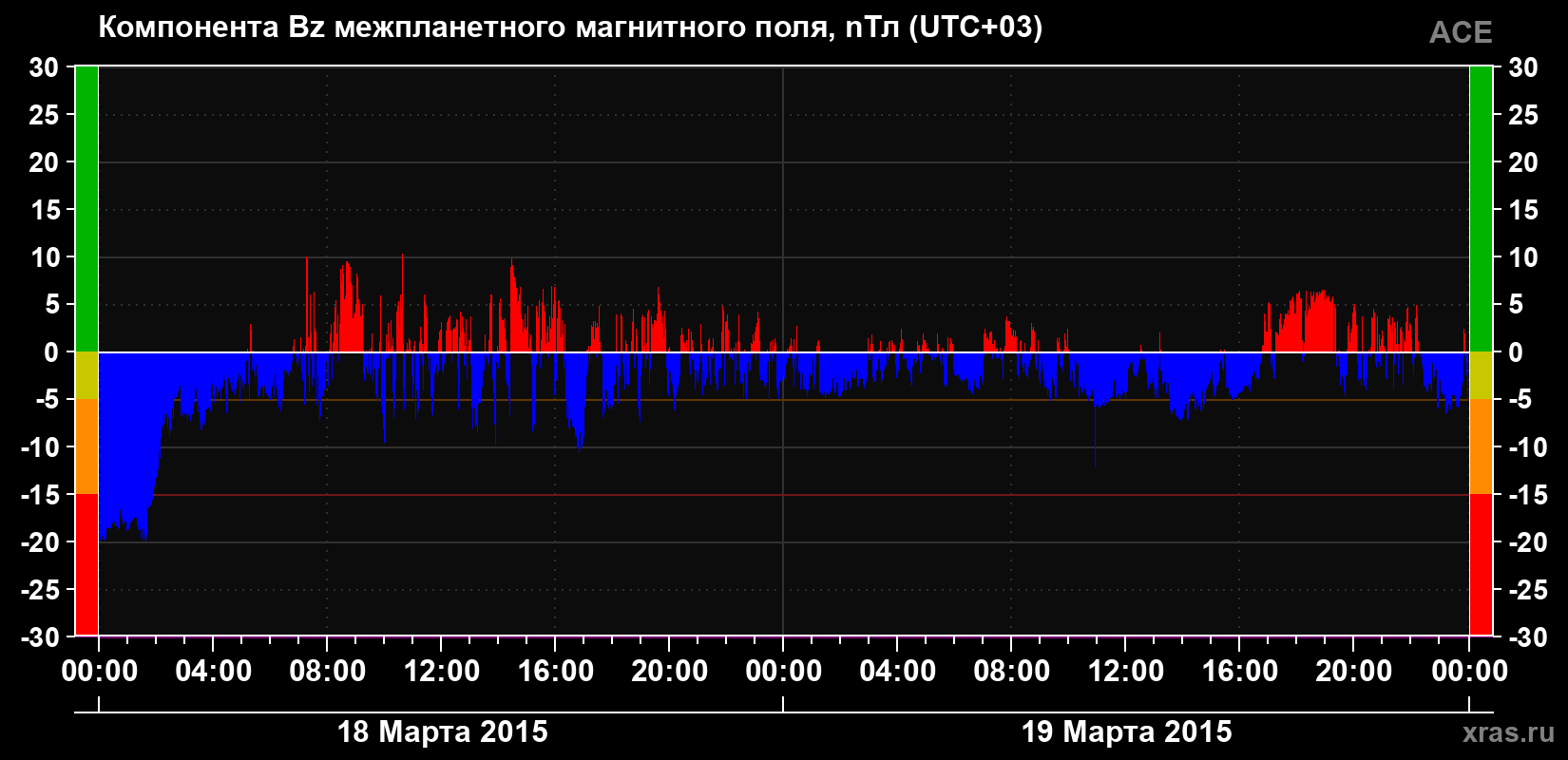 Компонента Bz магнитного поля солнечного ветра