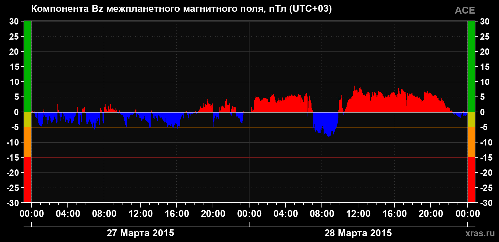 Компонента Bz магнитного поля солнечного ветра