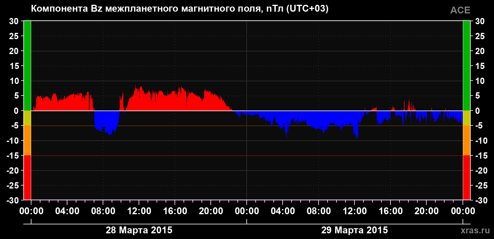 Компонента Bz магнитного поля солнечного ветра