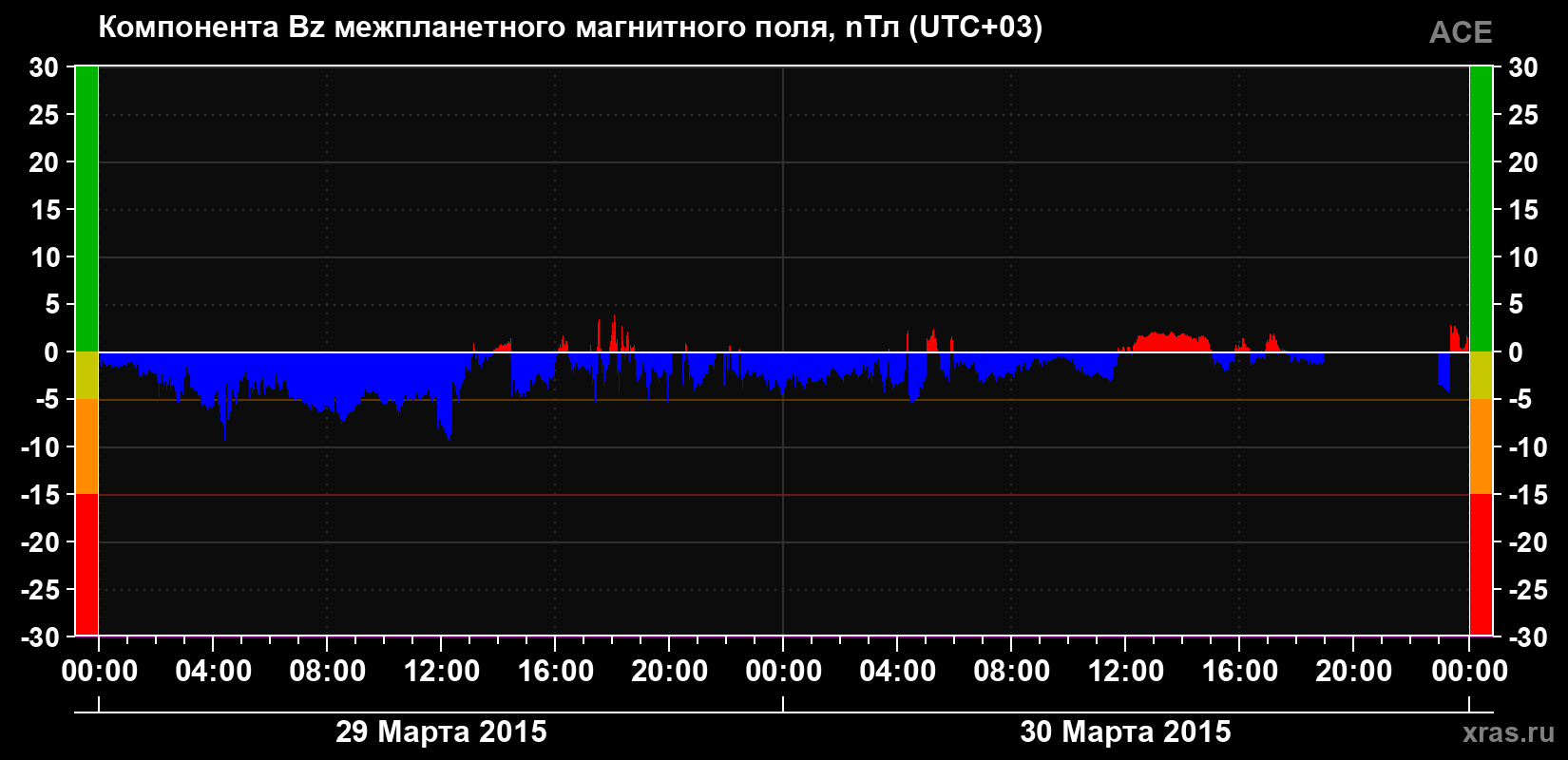 Компонента Bz магнитного поля солнечного ветра