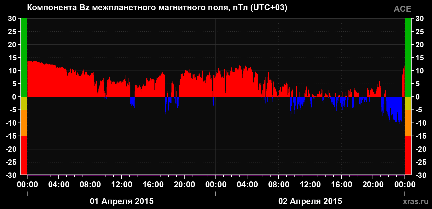 Компонента Bz магнитного поля солнечного ветра