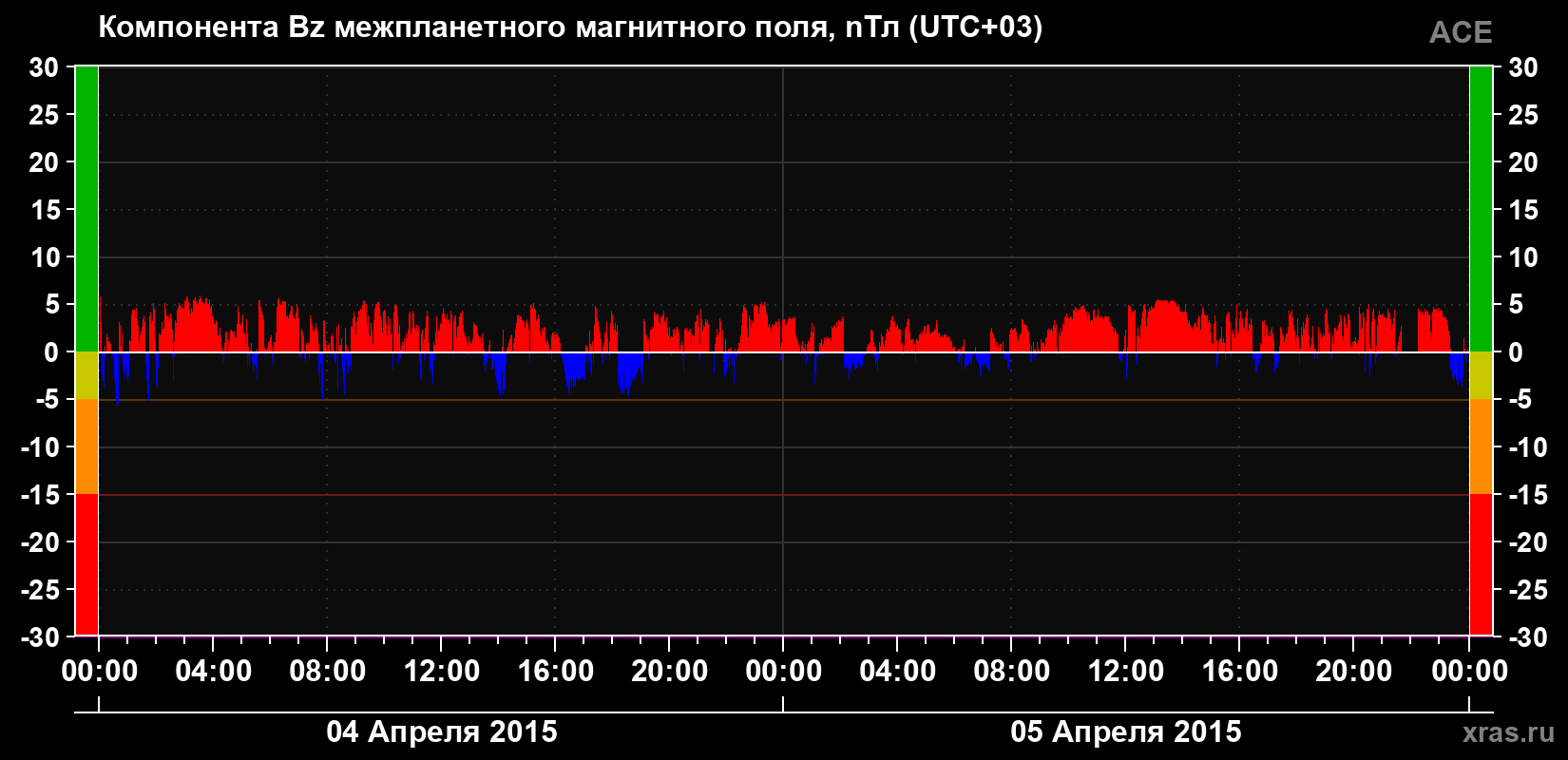 Компонента Bz магнитного поля солнечного ветра