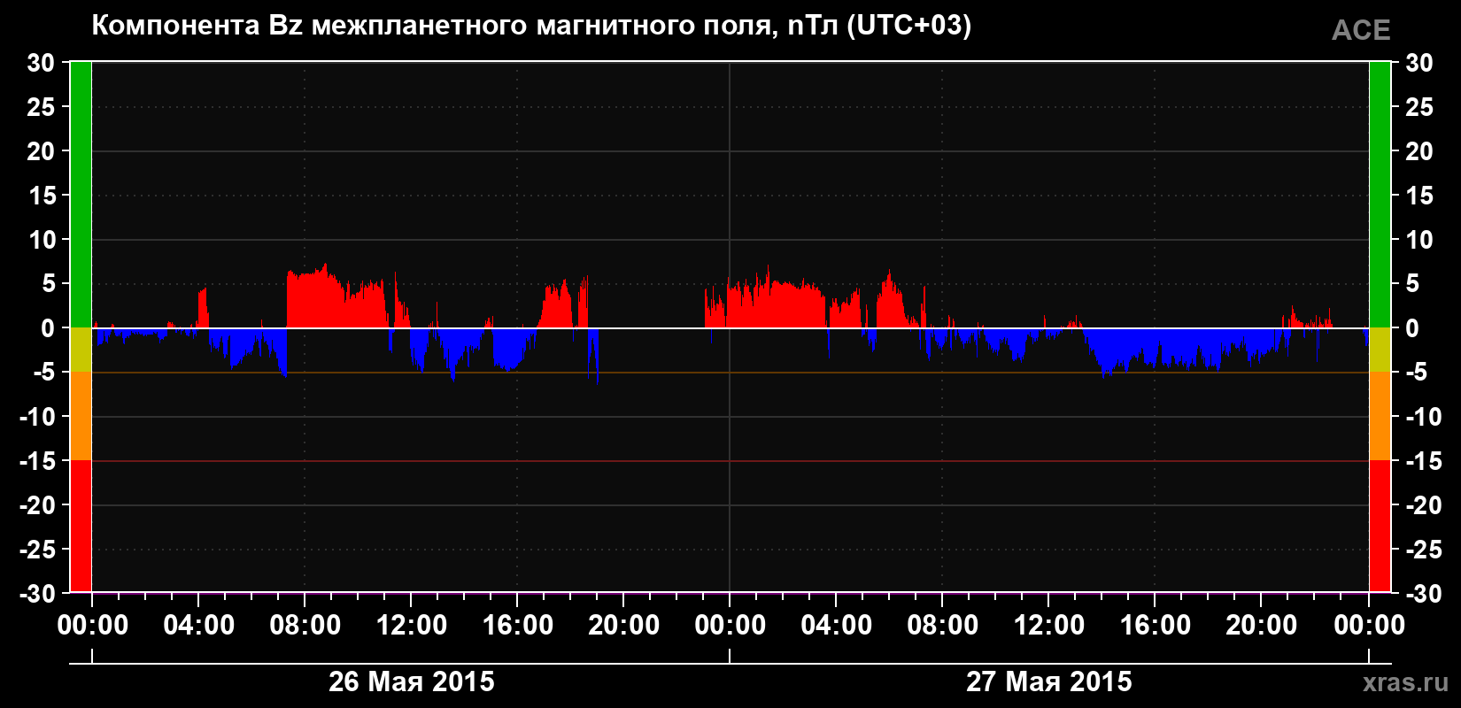 Компонента Bz магнитного поля солнечного ветра