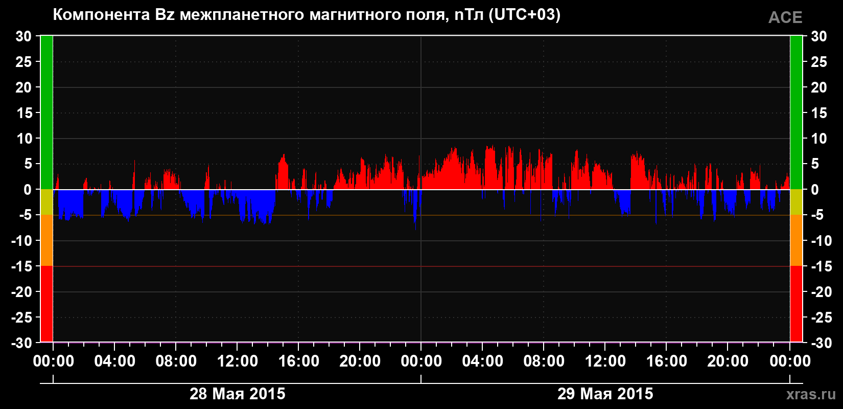 Компонента Bz магнитного поля солнечного ветра
