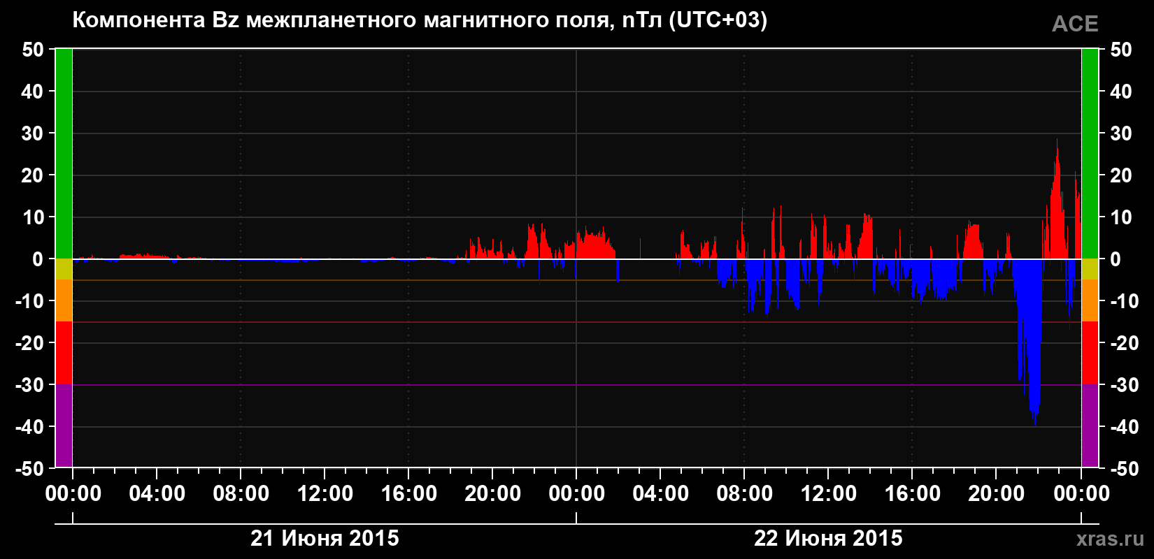 Компонента Bz магнитного поля солнечного ветра