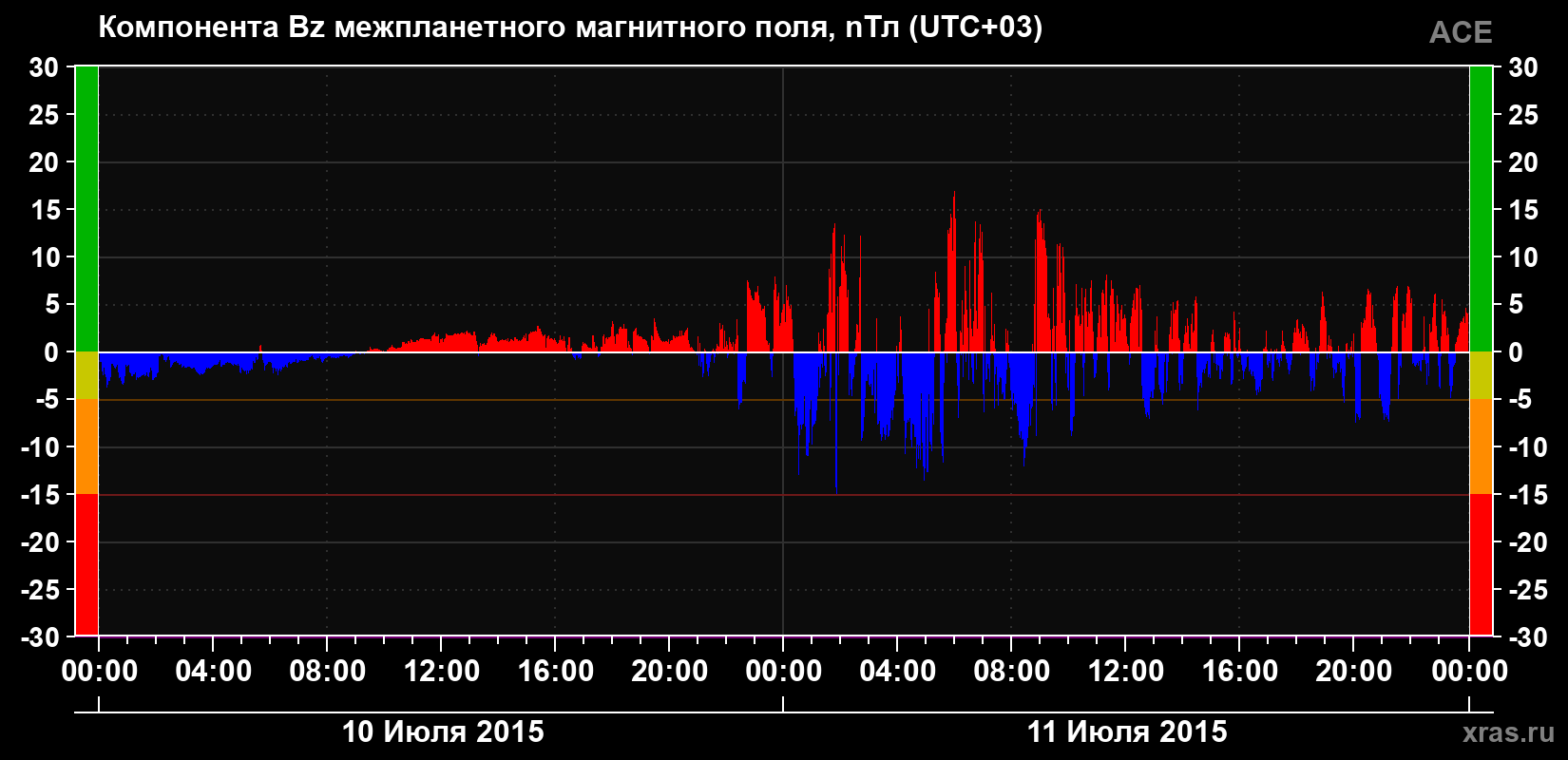 Компонента Bz магнитного поля солнечного ветра