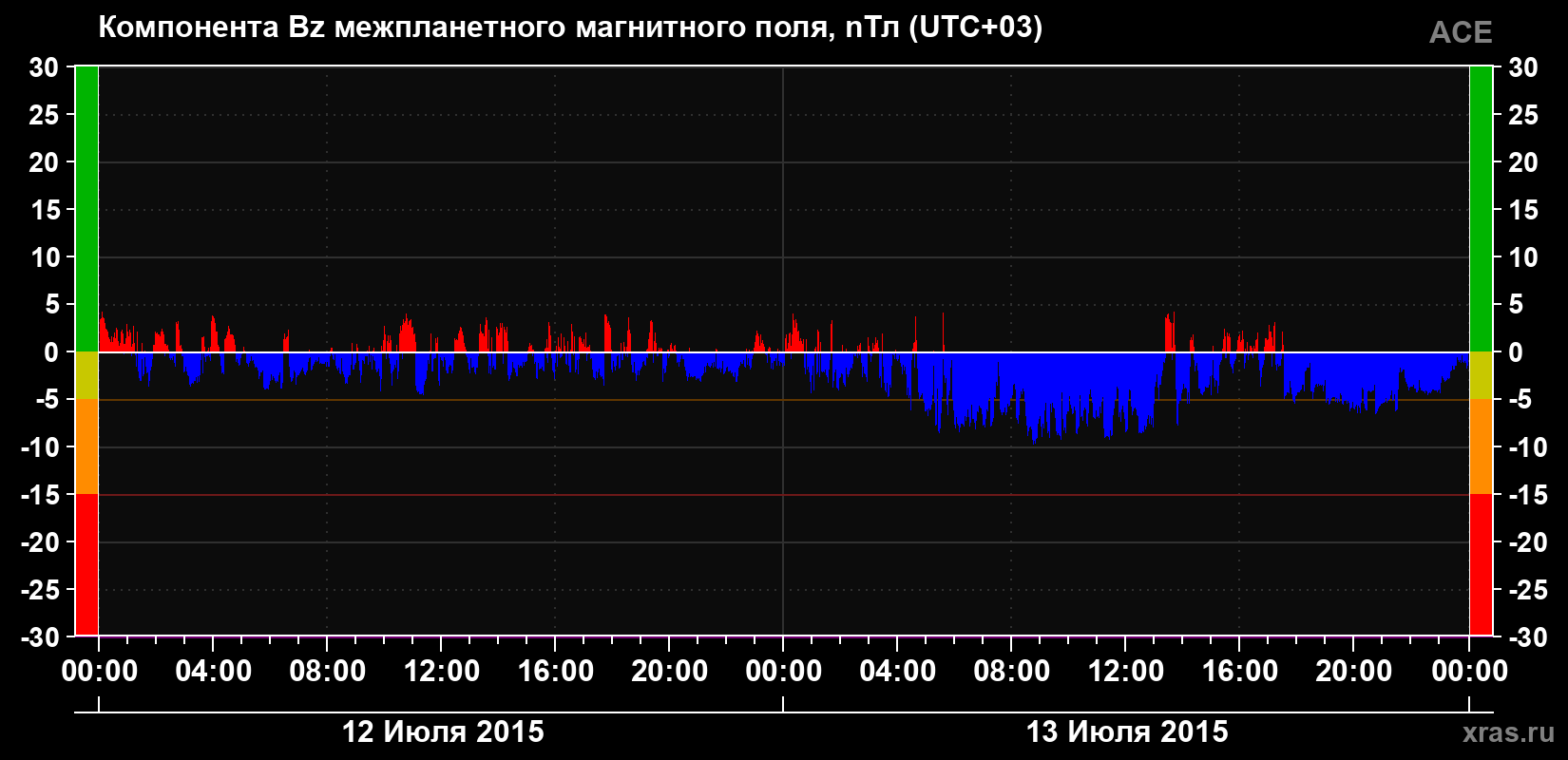 Компонента Bz магнитного поля солнечного ветра