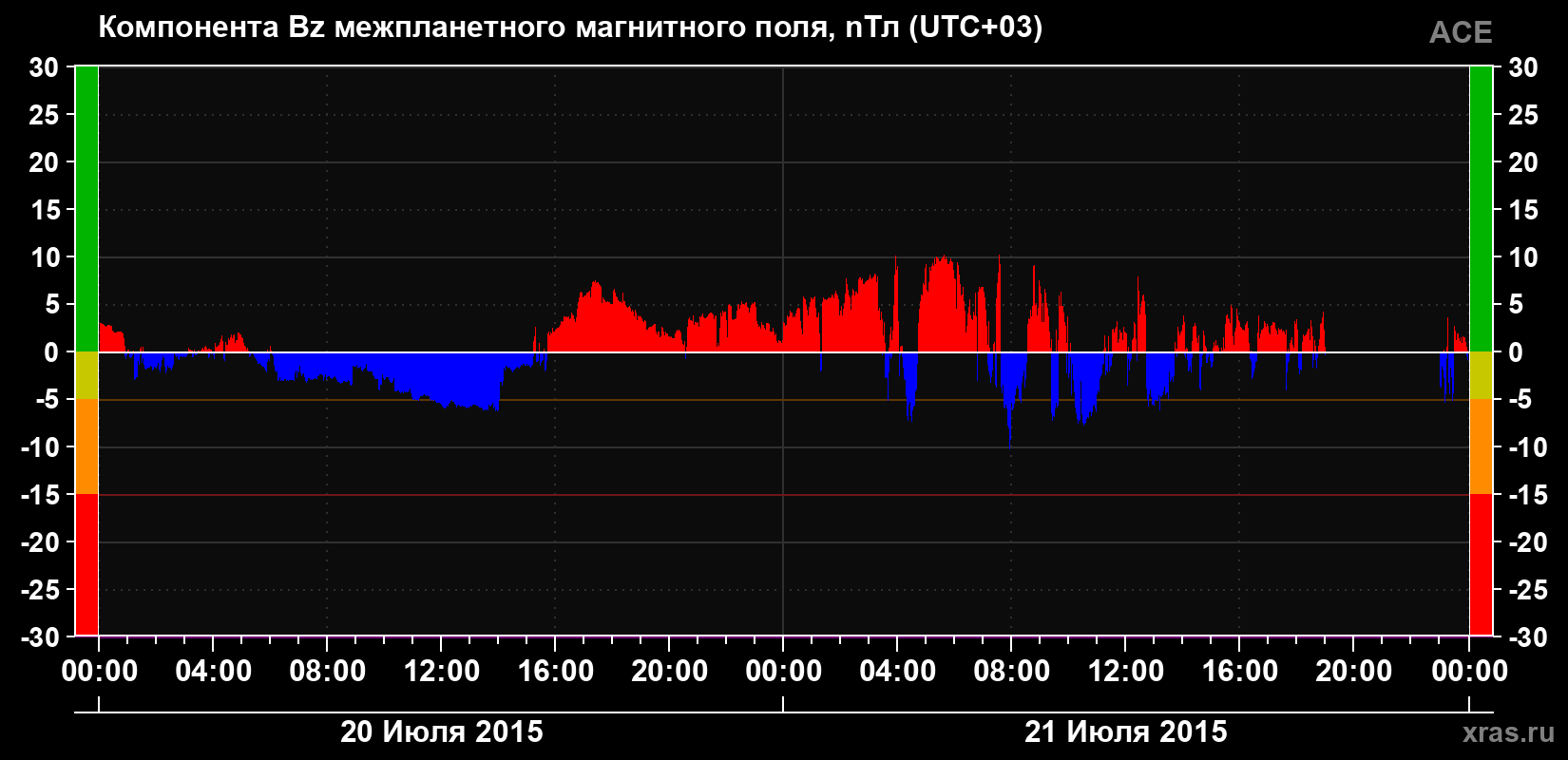 Компонента Bz магнитного поля солнечного ветра