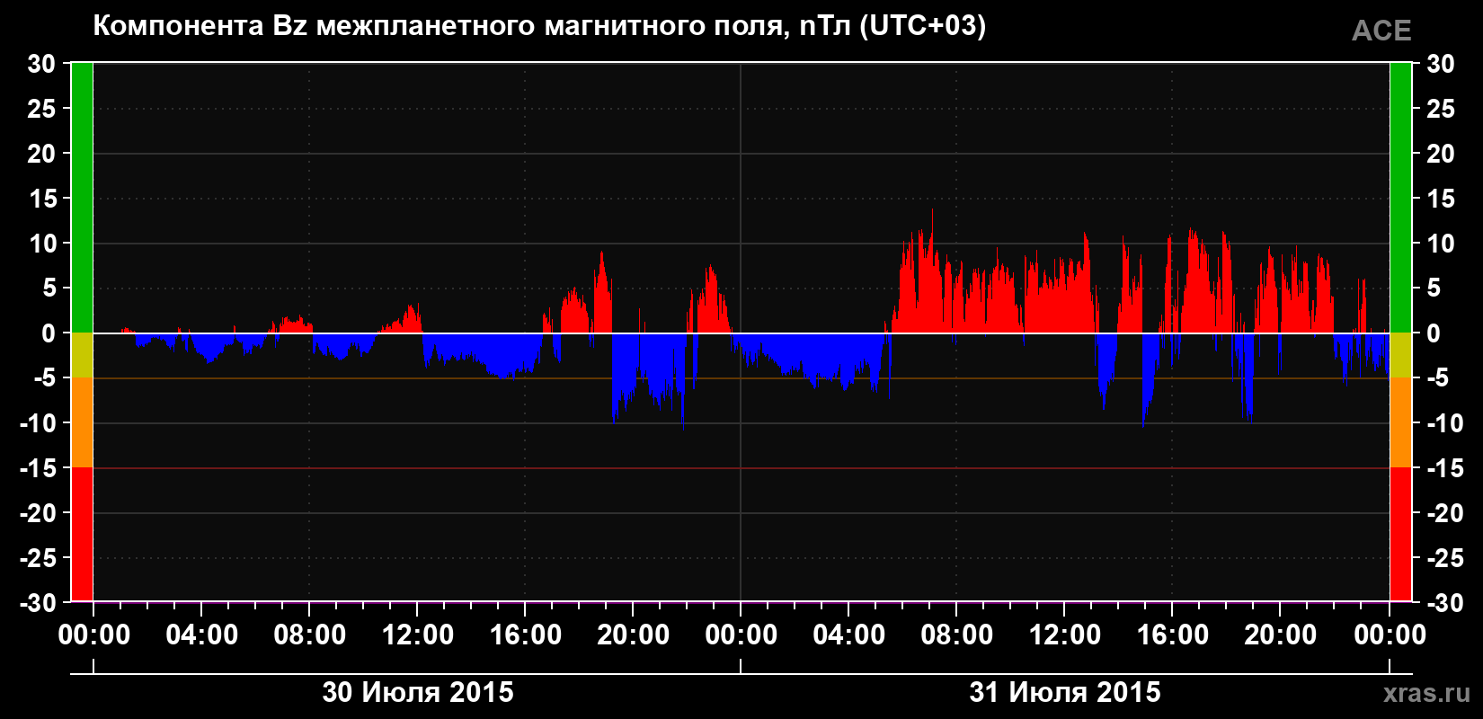 Компонента Bz магнитного поля солнечного ветра